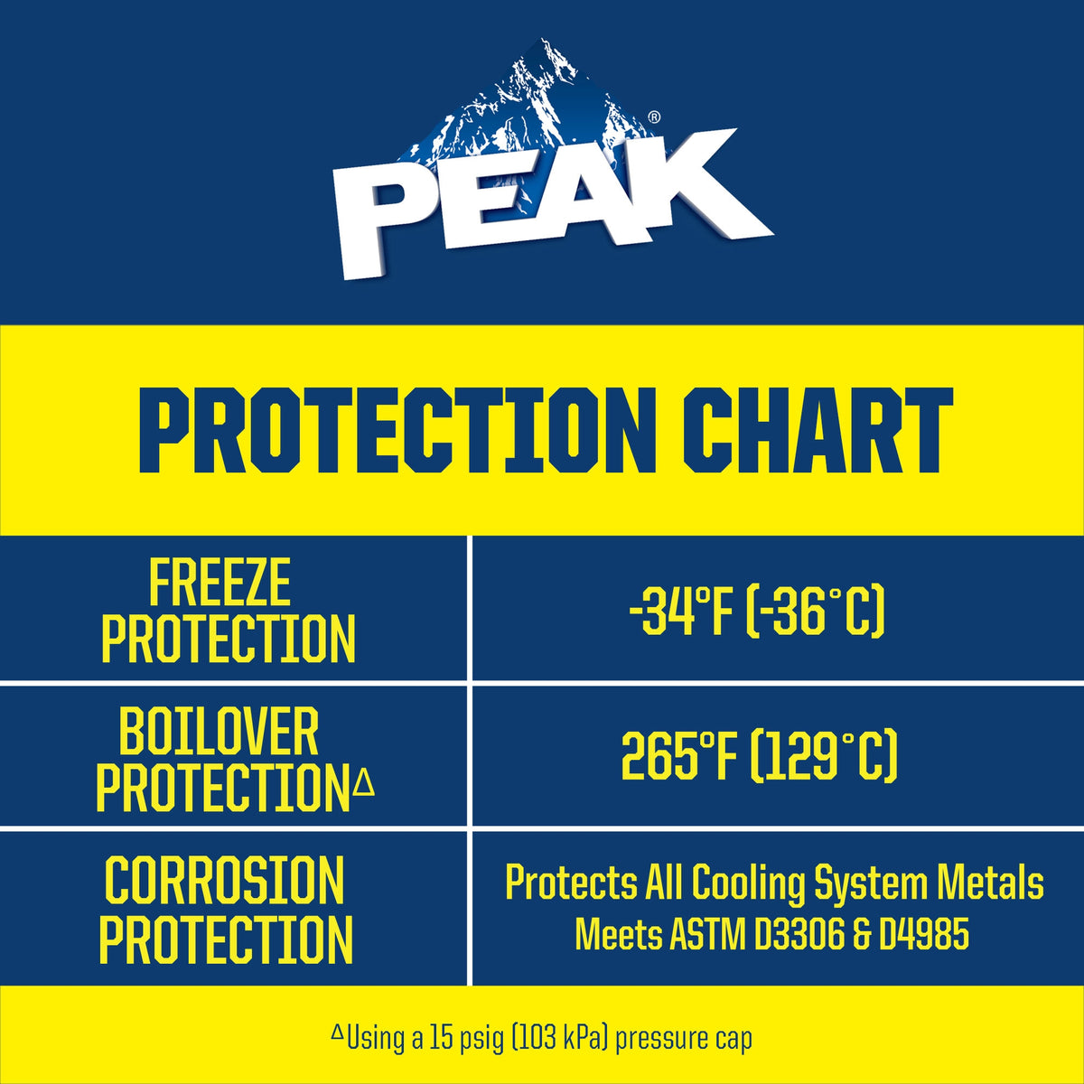 PEAK 50/50 Antifreeze + Coolant, 1 Gallon, 2 ct - product image 2